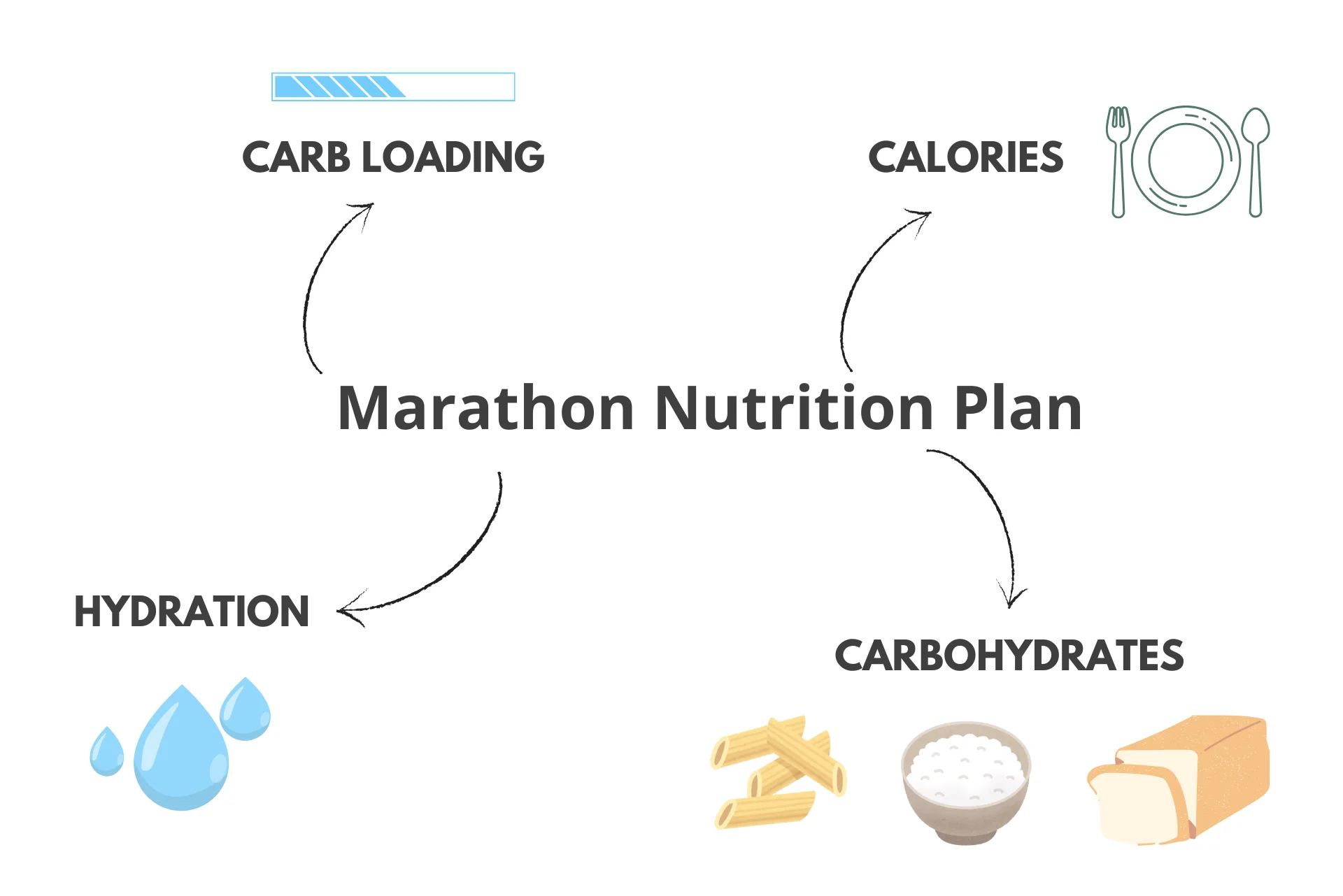 Key elements in marathon nutrition plan: carb loading, calories, hydration and carbohydrates