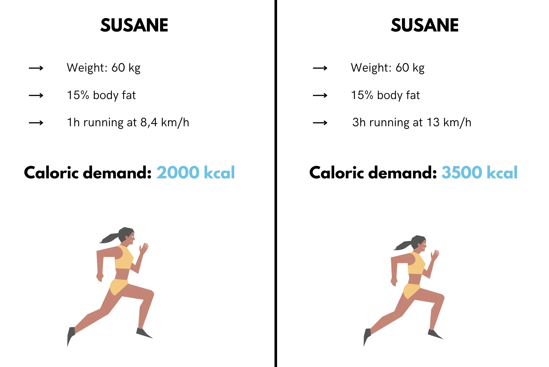 Comparison in caloric demand between different training intensity