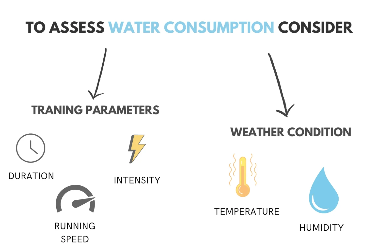Infographic with key factors determining water consumption