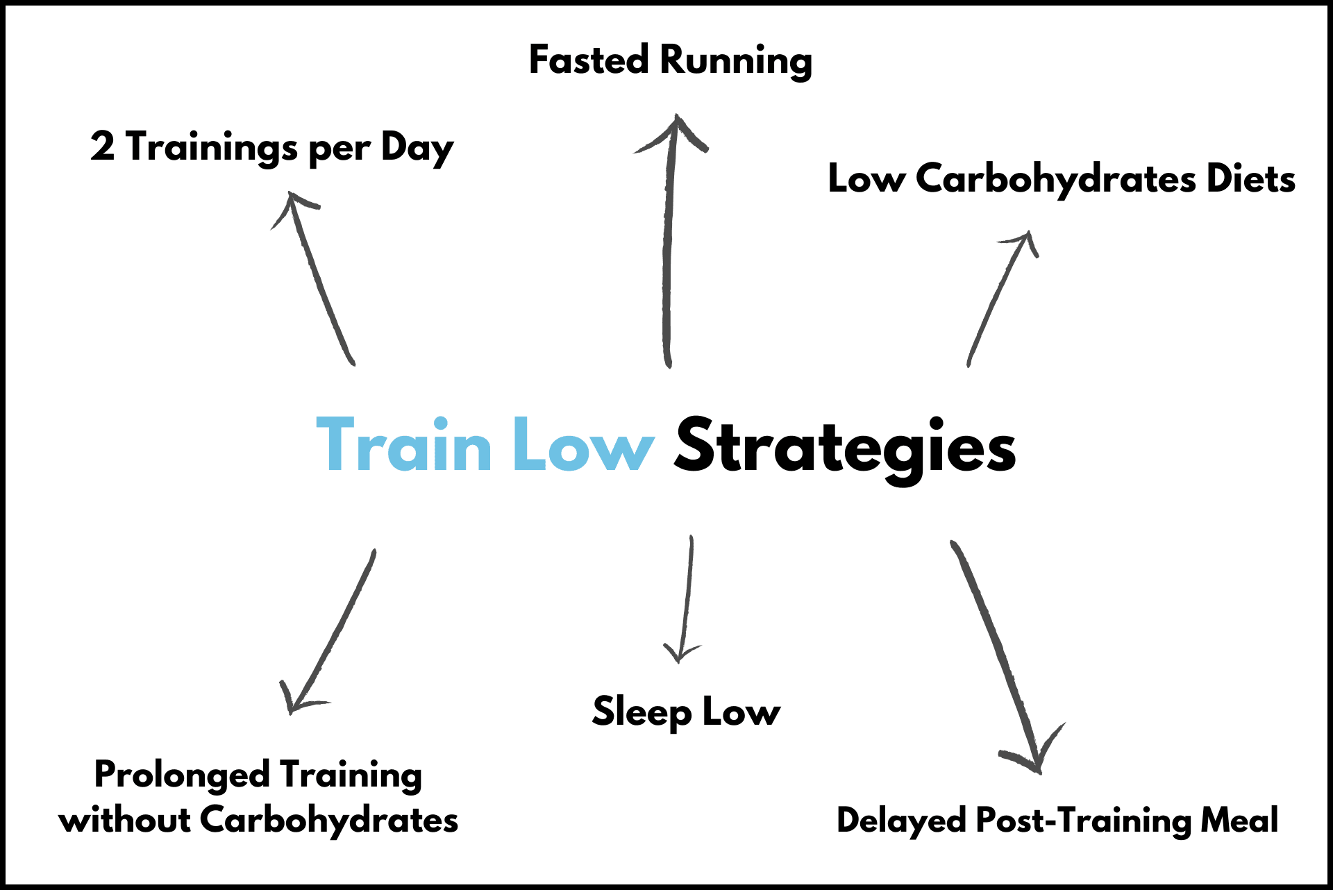 Presentation of common train low strategies in form of branches