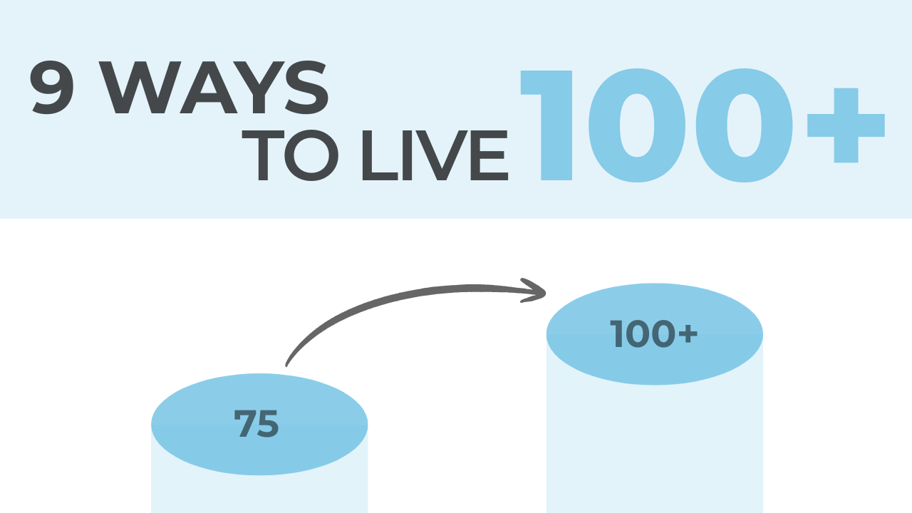 Infographic titled '9 Ways to Live 100+', showing an arrow pointing from a cylinder labeled '75' to a taller cylinder labeled '100+