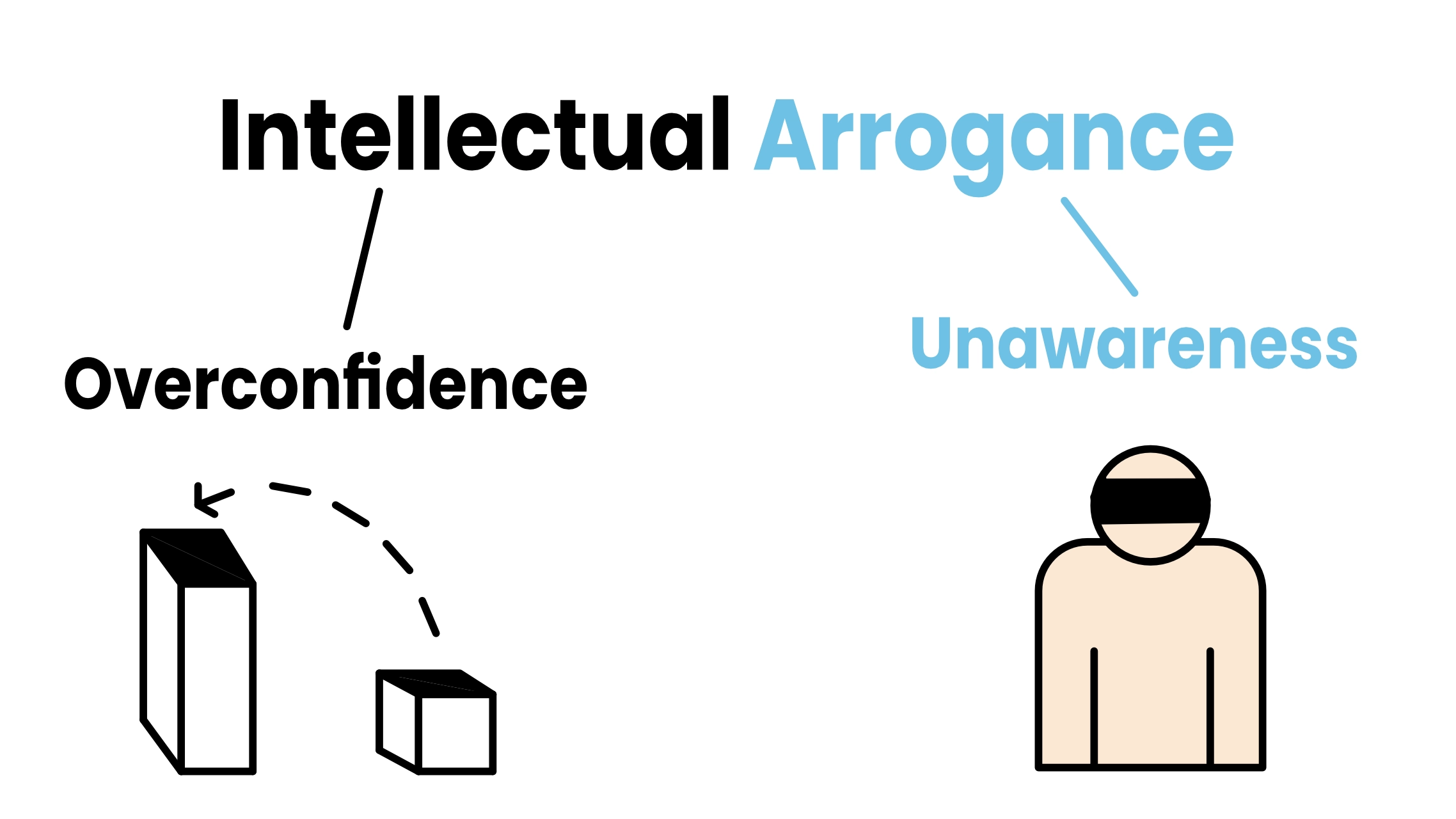 Diagram illustrating intellectual arrogance as consisting of two elements: overconfidence, shown by a tall block overestimating a smaller one, and unawareness, represented by a person with a blindfold.