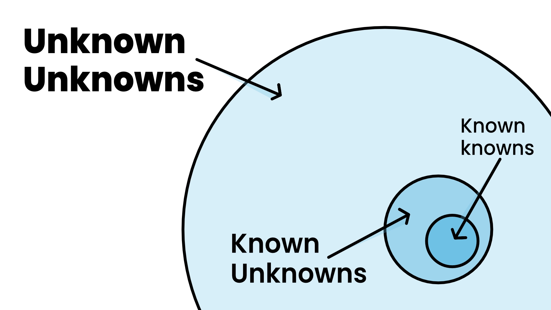 Diagram showing three circles representing types of knowledge: the smallest labeled 'Known knowns', a larger circle labeled 'Known unknowns', and the largest area labeled 'Unknown unknowns'