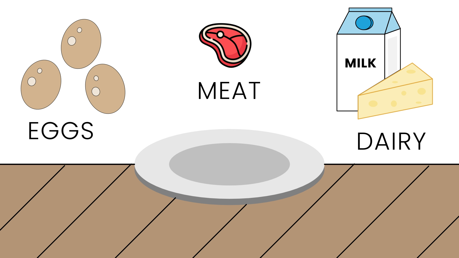 An illustration showing a plate on a wooden surface with three food categories above it: eggs on the left labeled ‘EGGS,’ a piece of meat in the center labeled ‘MEAT,’ and a milk carton with cheese on the right labeled ‘DAIRY.’